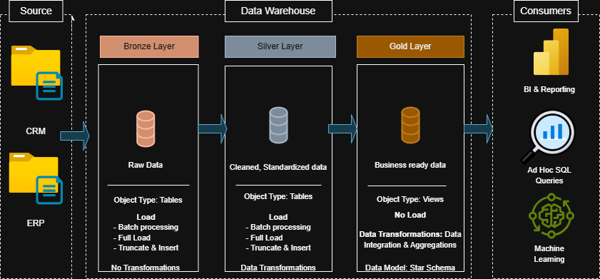 SQL Server Data Warehouse